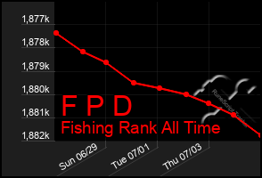 Total Graph of F P D