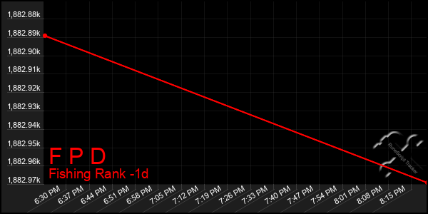 Last 24 Hours Graph of F P D