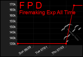 Total Graph of F P D