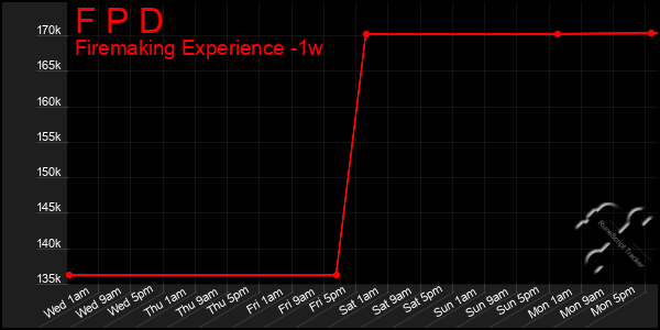 Last 7 Days Graph of F P D