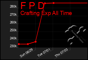 Total Graph of F P D