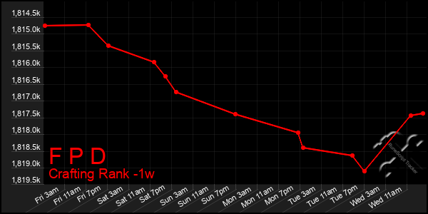 Last 7 Days Graph of F P D
