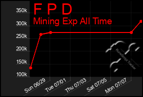 Total Graph of F P D