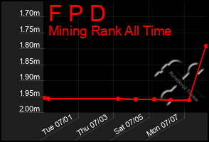 Total Graph of F P D