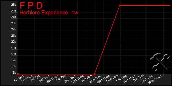 Last 7 Days Graph of F P D