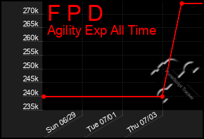 Total Graph of F P D