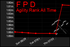 Total Graph of F P D