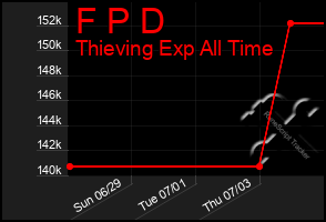 Total Graph of F P D