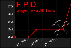 Total Graph of F P D