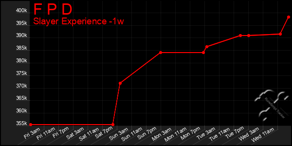 Last 7 Days Graph of F P D