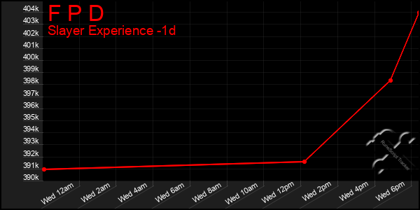 Last 24 Hours Graph of F P D