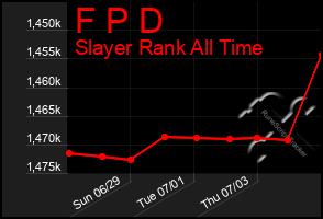 Total Graph of F P D