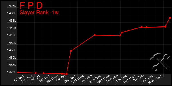 Last 7 Days Graph of F P D