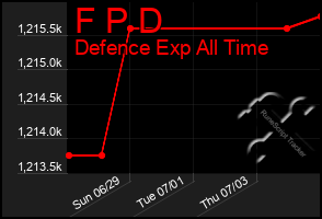 Total Graph of F P D