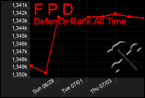 Total Graph of F P D