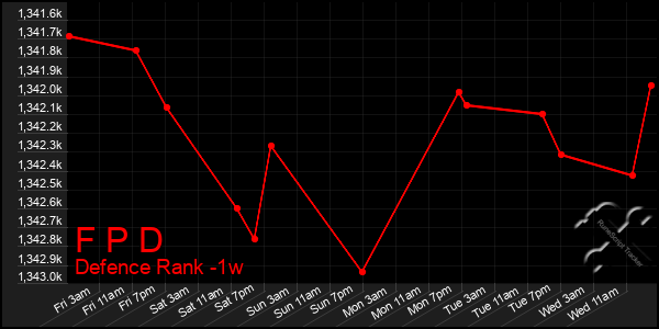 Last 7 Days Graph of F P D