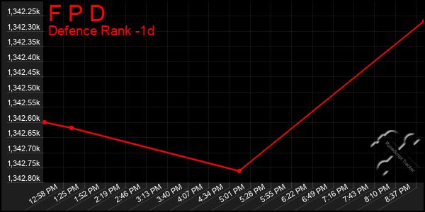 Last 24 Hours Graph of F P D