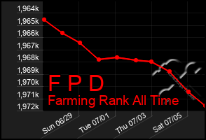 Total Graph of F P D
