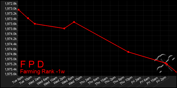 Last 7 Days Graph of F P D