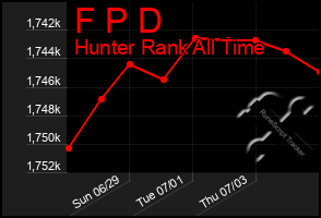 Total Graph of F P D