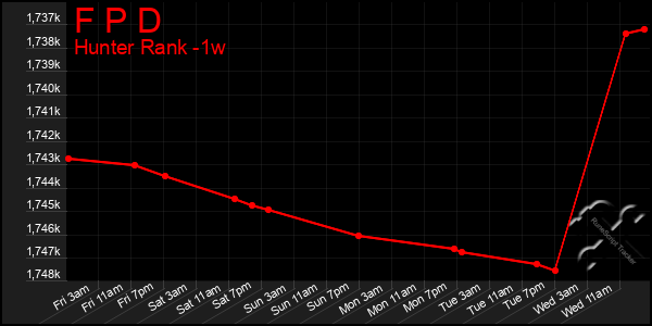 Last 7 Days Graph of F P D