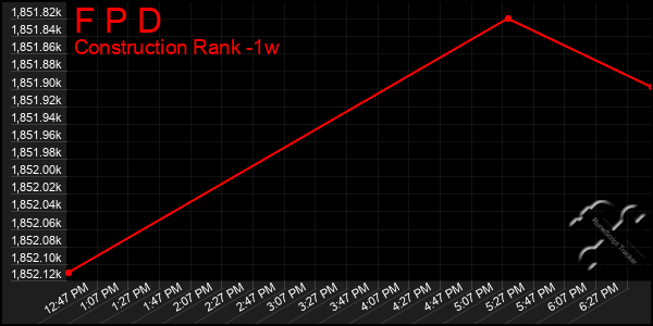 Last 7 Days Graph of F P D