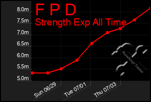 Total Graph of F P D