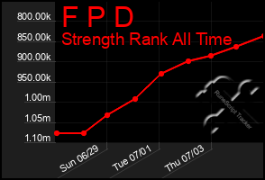 Total Graph of F P D