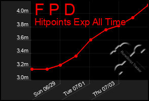 Total Graph of F P D