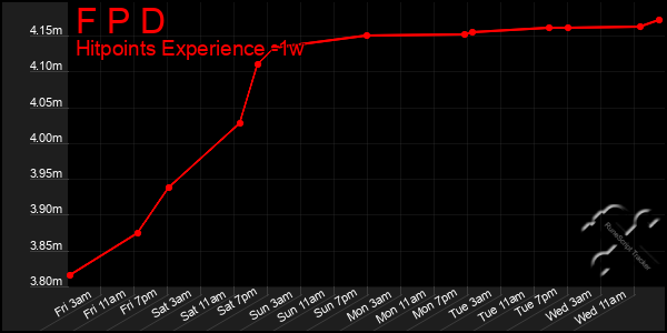 Last 7 Days Graph of F P D