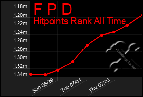 Total Graph of F P D