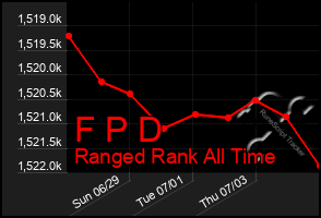 Total Graph of F P D