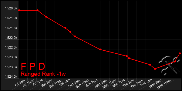 Last 7 Days Graph of F P D
