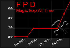 Total Graph of F P D