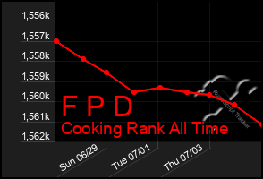 Total Graph of F P D