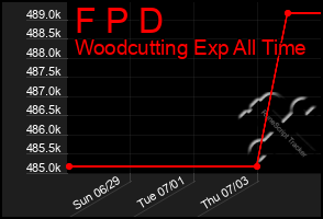 Total Graph of F P D