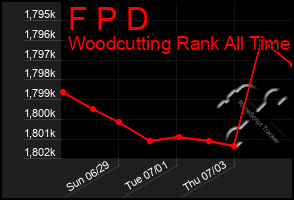 Total Graph of F P D