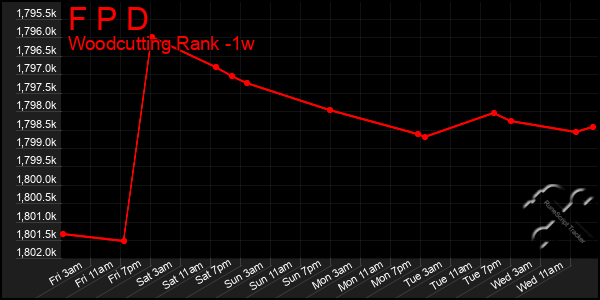 Last 7 Days Graph of F P D