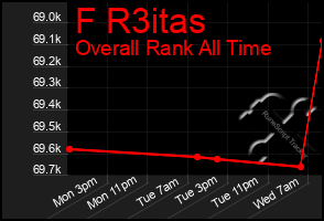 Total Graph of F R3itas