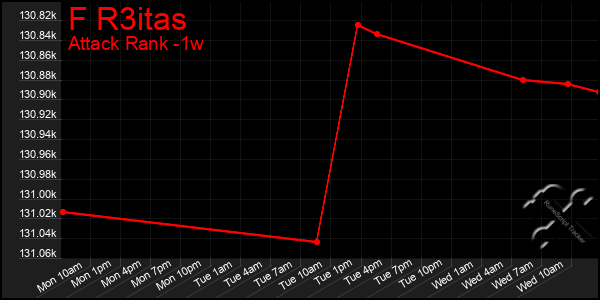 Last 7 Days Graph of F R3itas