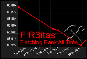 Total Graph of F R3itas