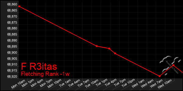 Last 7 Days Graph of F R3itas