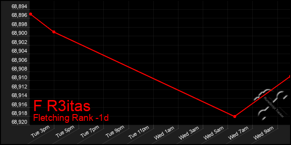 Last 24 Hours Graph of F R3itas