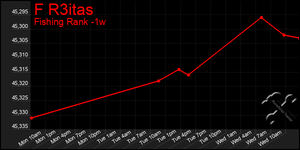 Last 7 Days Graph of F R3itas