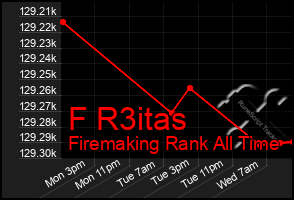 Total Graph of F R3itas