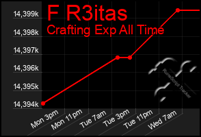 Total Graph of F R3itas