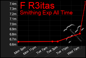 Total Graph of F R3itas