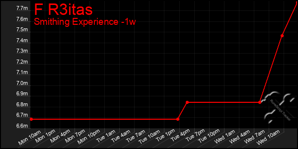 Last 7 Days Graph of F R3itas