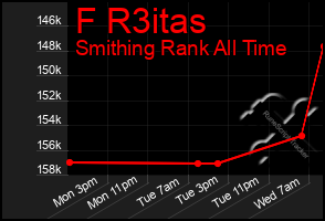 Total Graph of F R3itas