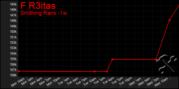 Last 7 Days Graph of F R3itas